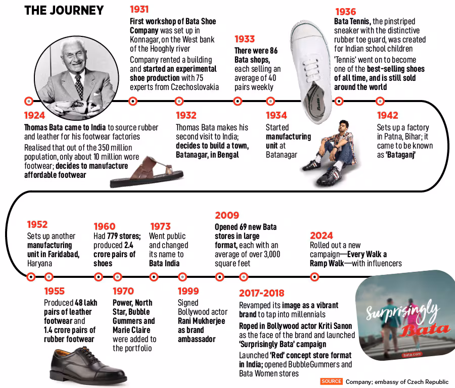 Journey Of Bata India